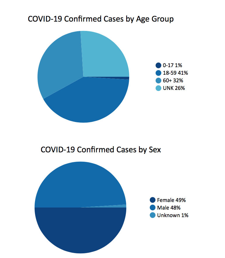 COVID Cases Increase To 555 Deaths To 20 (2019nCoV